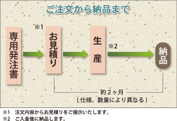 ご注文から納品まで