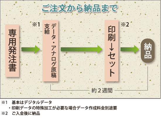 ご注文から納品まで