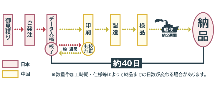 ご注文から納品まで