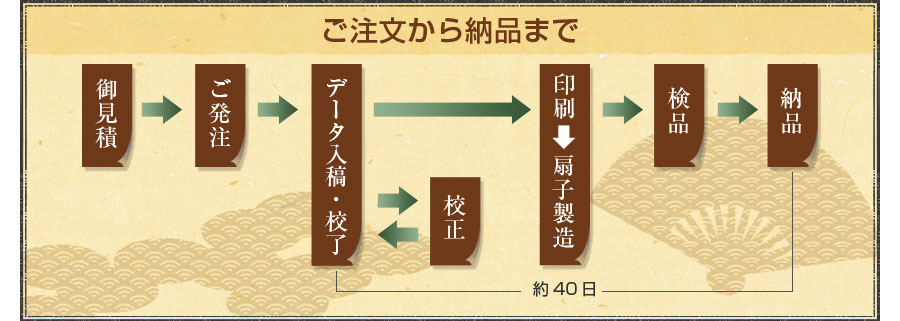 ご注文から納品まで