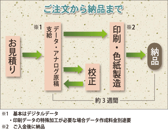 ご注文から納品まで