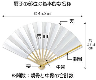 扇子の部位の基本的な名称