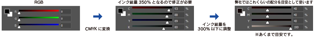 RGBのデータをCMYKに変換する場合