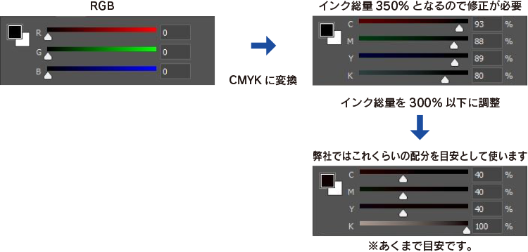 RGBのデータをCMYKに変換する場合