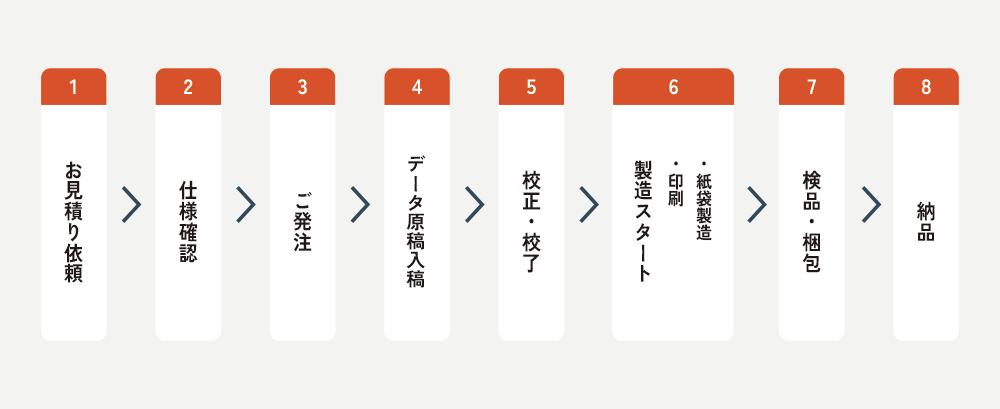 オーダーメイドの流れ