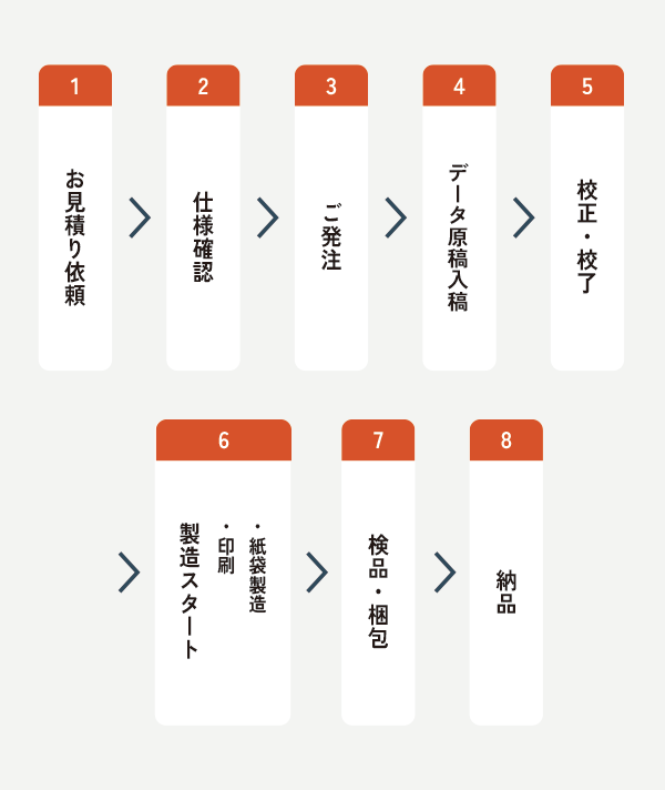 オーダーメイドの流れ