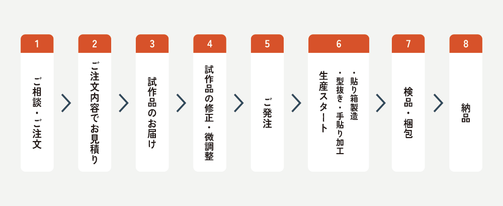 オーダーメイドの流れ