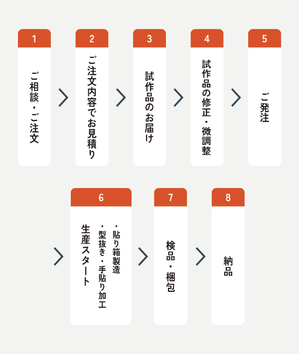 オーダーメイドの流れ