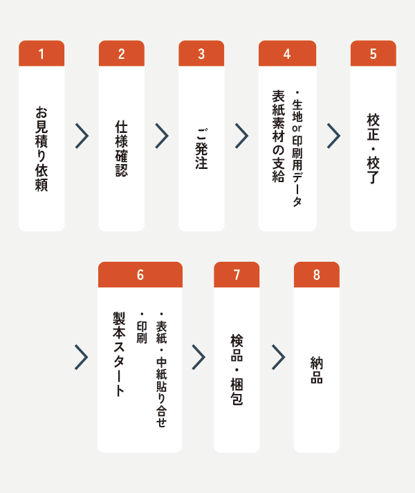 オーダーメイドの流れ