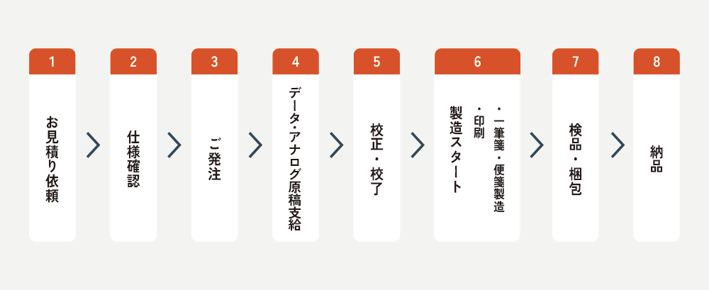 オーダーメイドの流れ