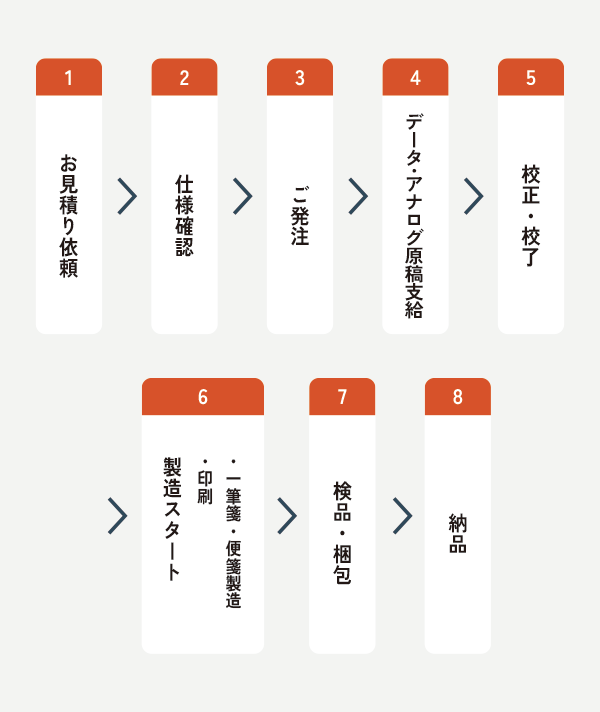 オーダーメイドの流れ