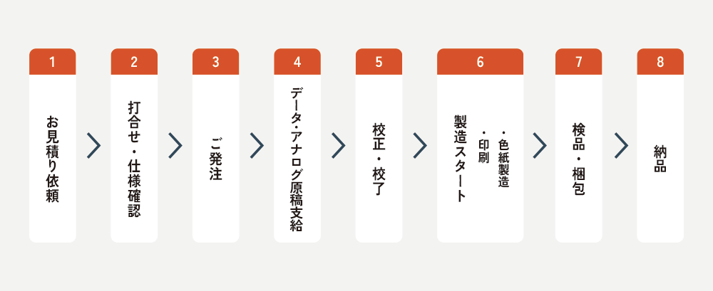 オーダーメイドの流れ