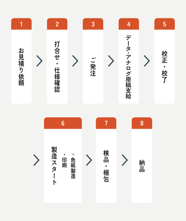 オーダーメイドの流れ