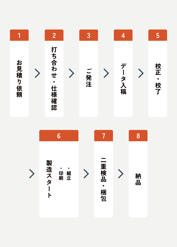 オーダーメイドの流れ